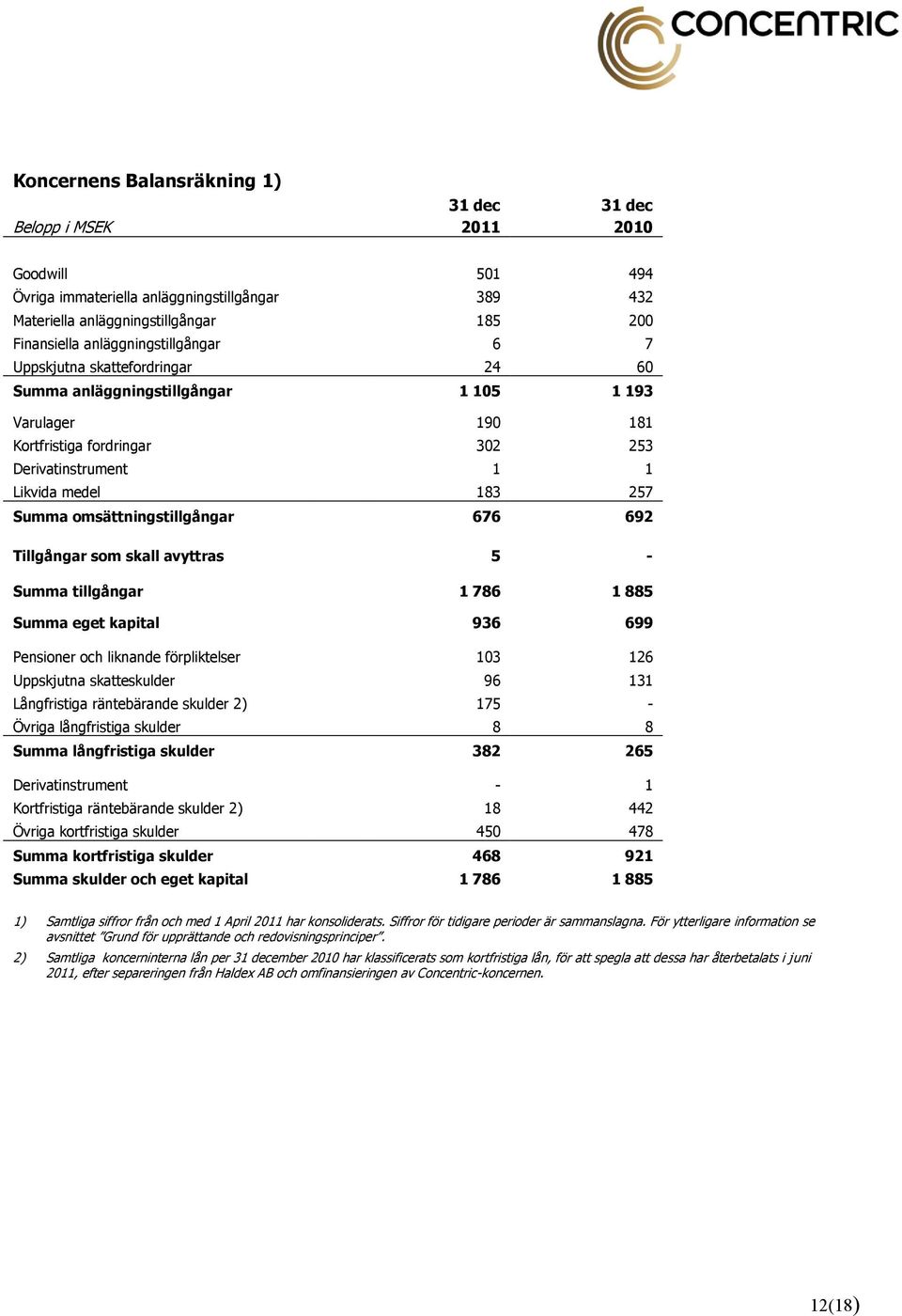 omsättningstillgångar 676 692 Tillgångar som skall avyttras 5 - Summa tillgångar 1 786 1 885 Summa eget kapital 936 699 Pensioner och liknande förpliktelser 103 126 Uppskjutna skatteskulder 96 131