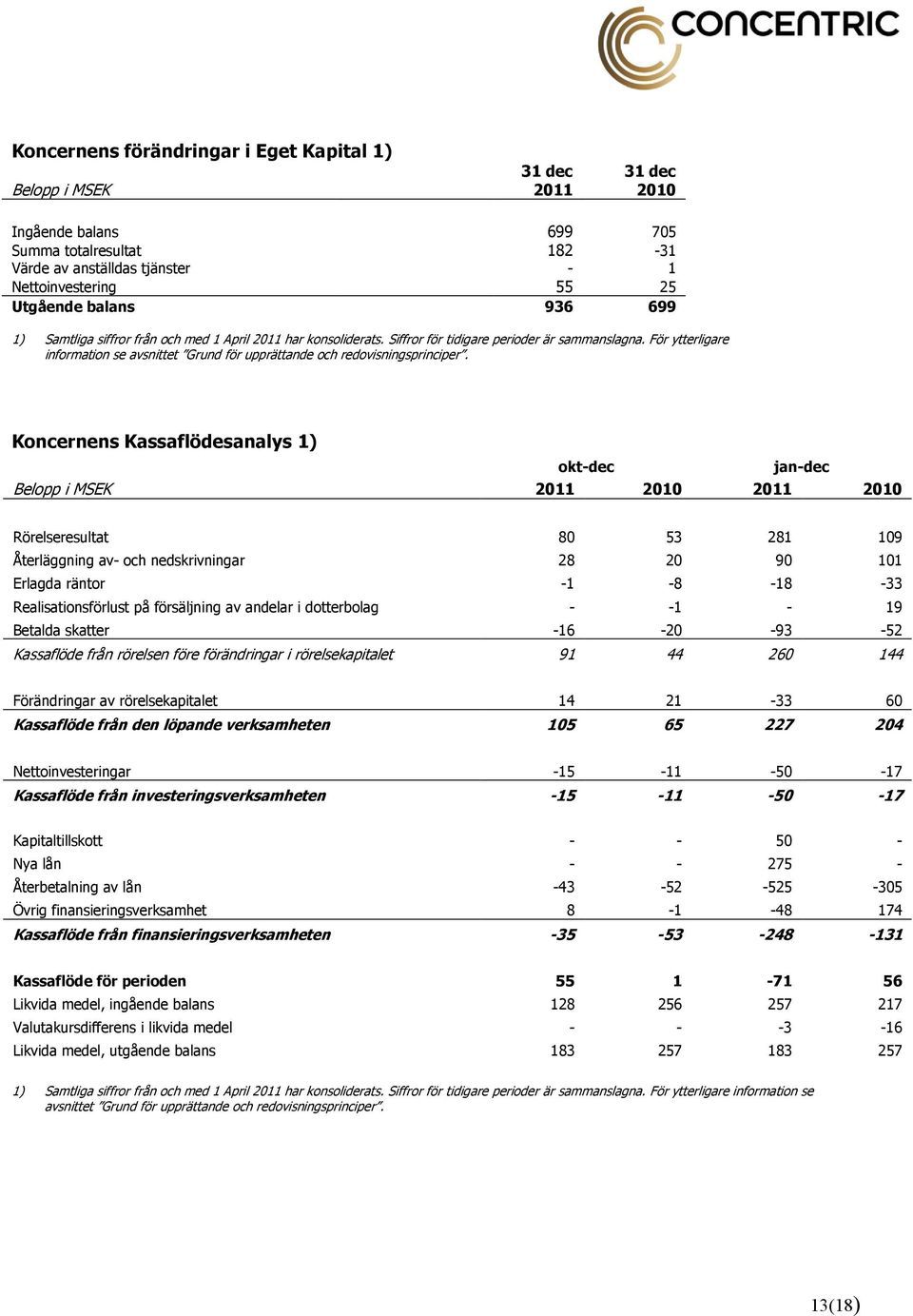 För ytterligare information se avsnittet Grund för upprättande och redovisningsprinciper.