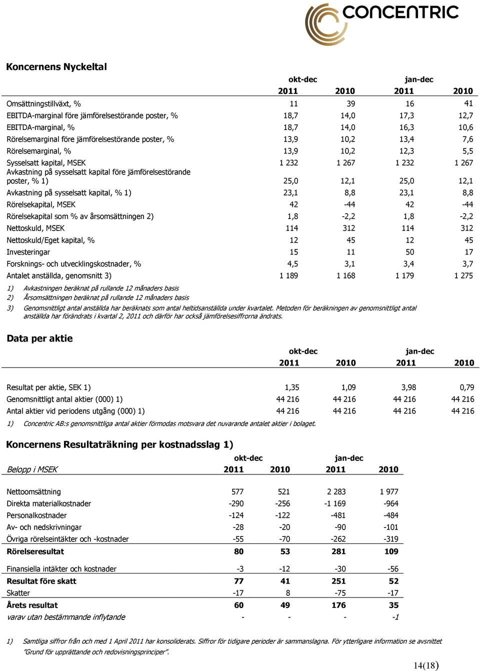 jämförelsestörande poster, % 1) 25,0 12,1 25,0 12,1 Avkastning på sysselsatt kapital, % 1) 23,1 8,8 23,1 8,8 Rörelsekapital, MSEK 42-44 42-44 Rörelsekapital som % av årsomsättningen 2) 1,8-2,2