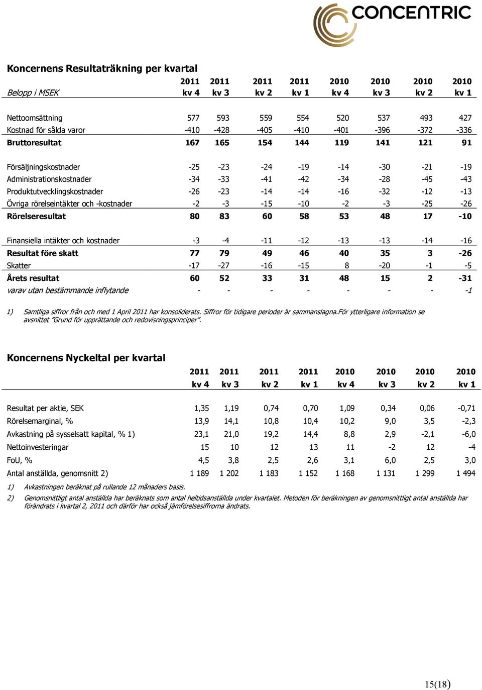 Produktutvecklingskostnader -26-23 -14-14 -16-32 -12-13 Övriga rörelseintäkter och -kostnader -2-3 -15-10 -2-3 -25-26 Rörelseresultat 80 83 60 58 53 48 17-10 Finansiella intäkter och kostnader -3-4