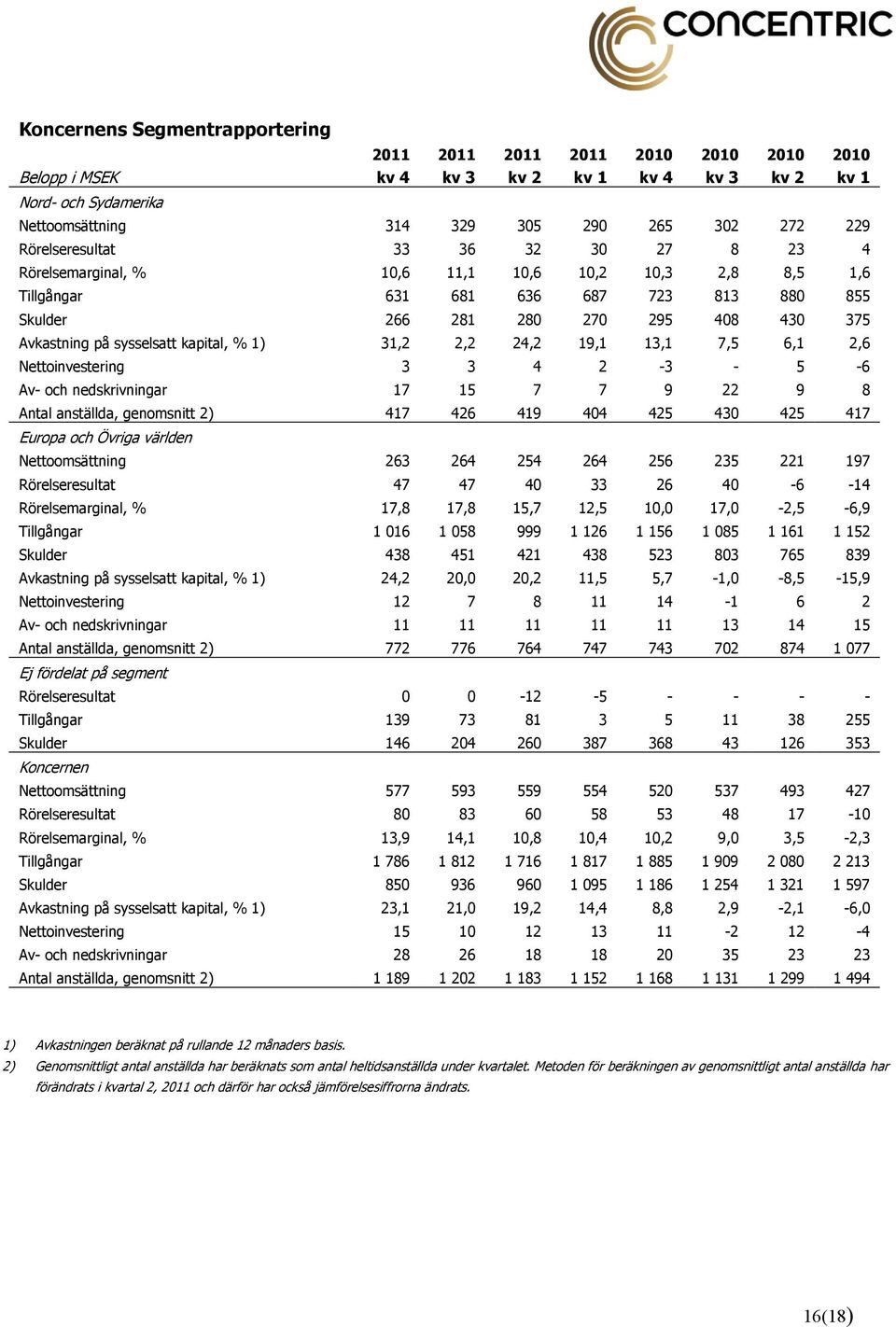 sysselsatt kapital, % 1) 31,2 2,2 24,2 19,1 13,1 7,5 6,1 2,6 Nettoinvestering 3 3 4 2-3 - 5-6 Av- och nedskrivningar 17 15 7 7 9 22 9 8 Antal anställda, genomsnitt 2) 417 426 419 404 425 430 425 417