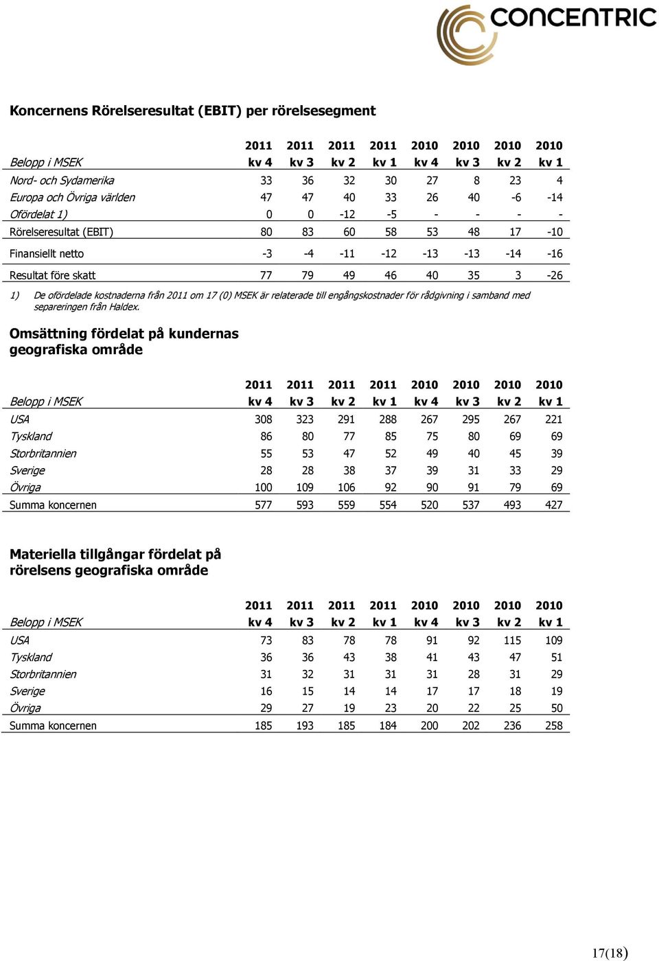 35 3-26 1) De ofördelade kostnaderna från 2011 om 17 (0) MSEK är relaterade till engångskostnader för rådgivning i samband med separeringen från Haldex.