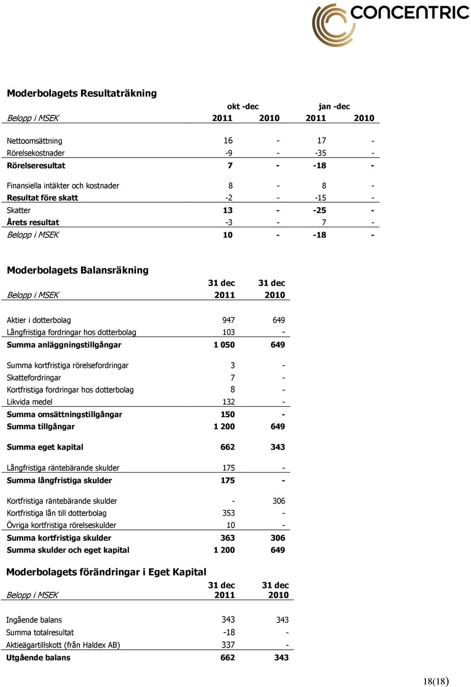 Långfristiga fordringar hos dotterbolag 103 - Summa anläggningstillgångar 1 050 649 Summa kortfristiga rörelsefordringar 3 - Skattefordringar 7 - Kortfristiga fordringar hos dotterbolag 8 - Likvida