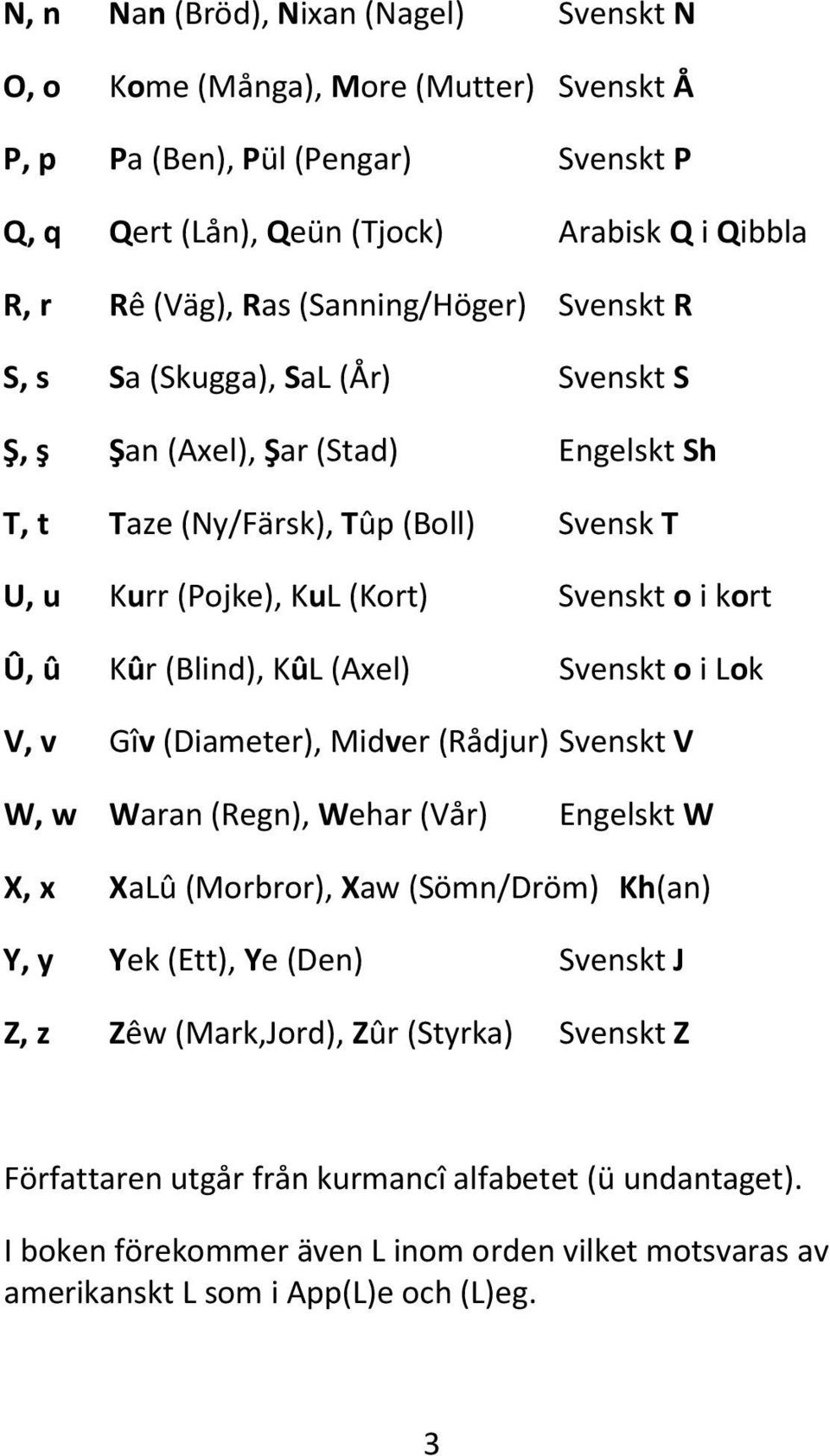 Kûr (Blind), KûL (Axel) Svenskt o i Lok V, v Gîv (Diameter), Midver (Rådjur) Svenskt V W, w Waran (Regn), Wehar (Vår) Engelskt W X, x XaLû (Morbror), Xaw (Sömn/Dröm) Kh(an) Y, y Yek (Ett), Ye (Den)