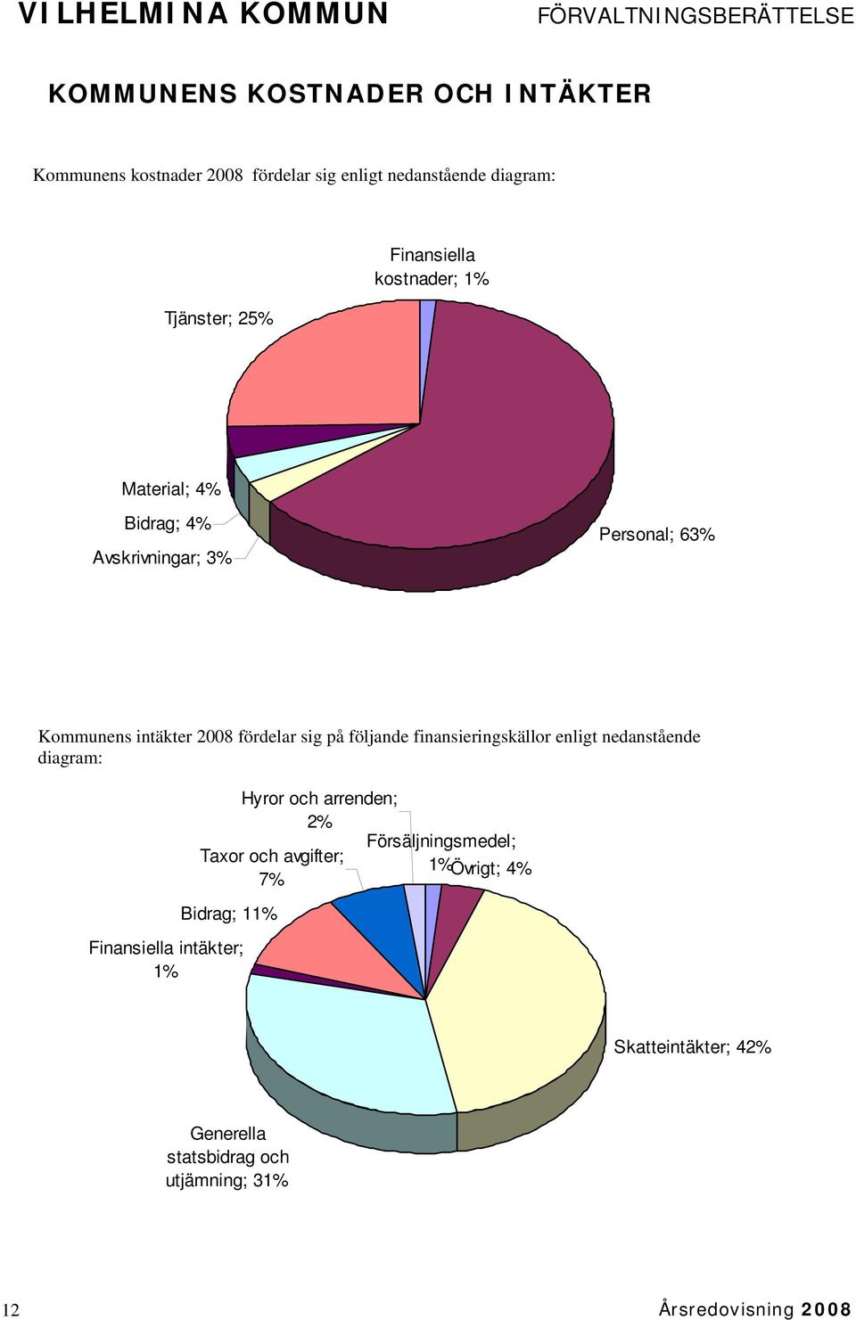 fördelar sig på följande finansieringskällor enligt nedanstående diagram: Bidrag; 11% Finansiella intäkter; 1% Hyror och