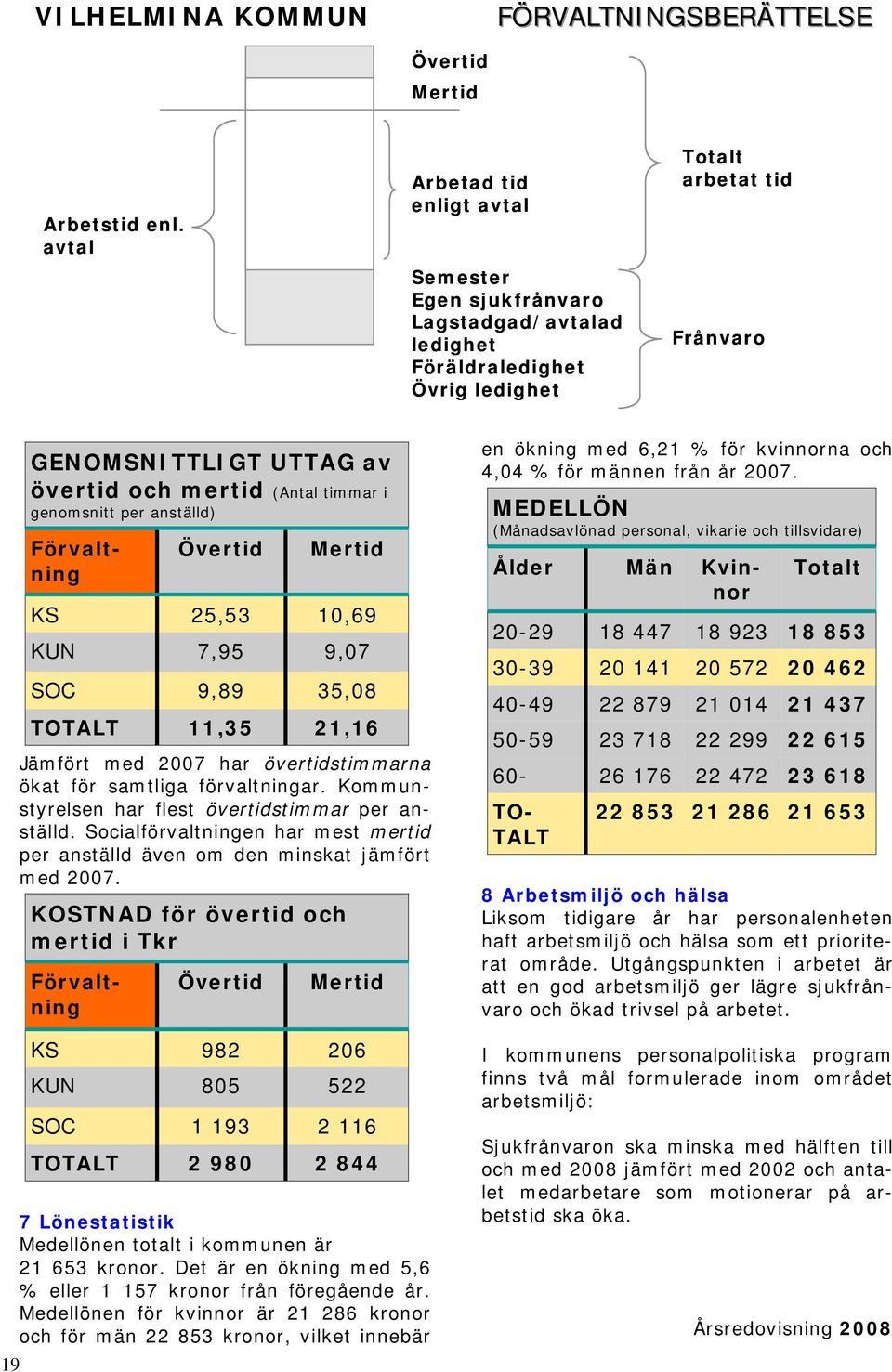 timmar i genomsnitt per anställd) Övertid KS 25,53 KUN 7,95 SOC 9,89 TOTALT 11,35 Mertid 10,69 9,07 35,08 21,16 Jämfört med 2007 har övertidstimmarna ökat för samtliga förvaltningar.