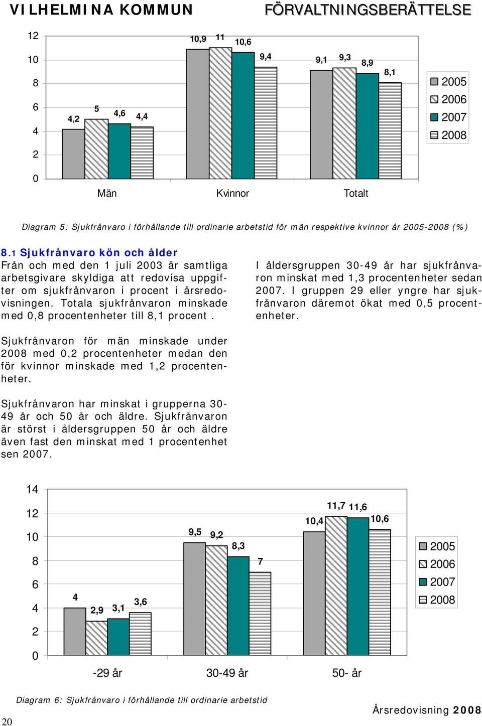 Totala sjukfrånvaron minskade med 0,8 procentenheter till 8,1 procent. I åldersgruppen 30-49 år har sjukfrånvaron minskat med 1,3 procentenheter sedan 2007.