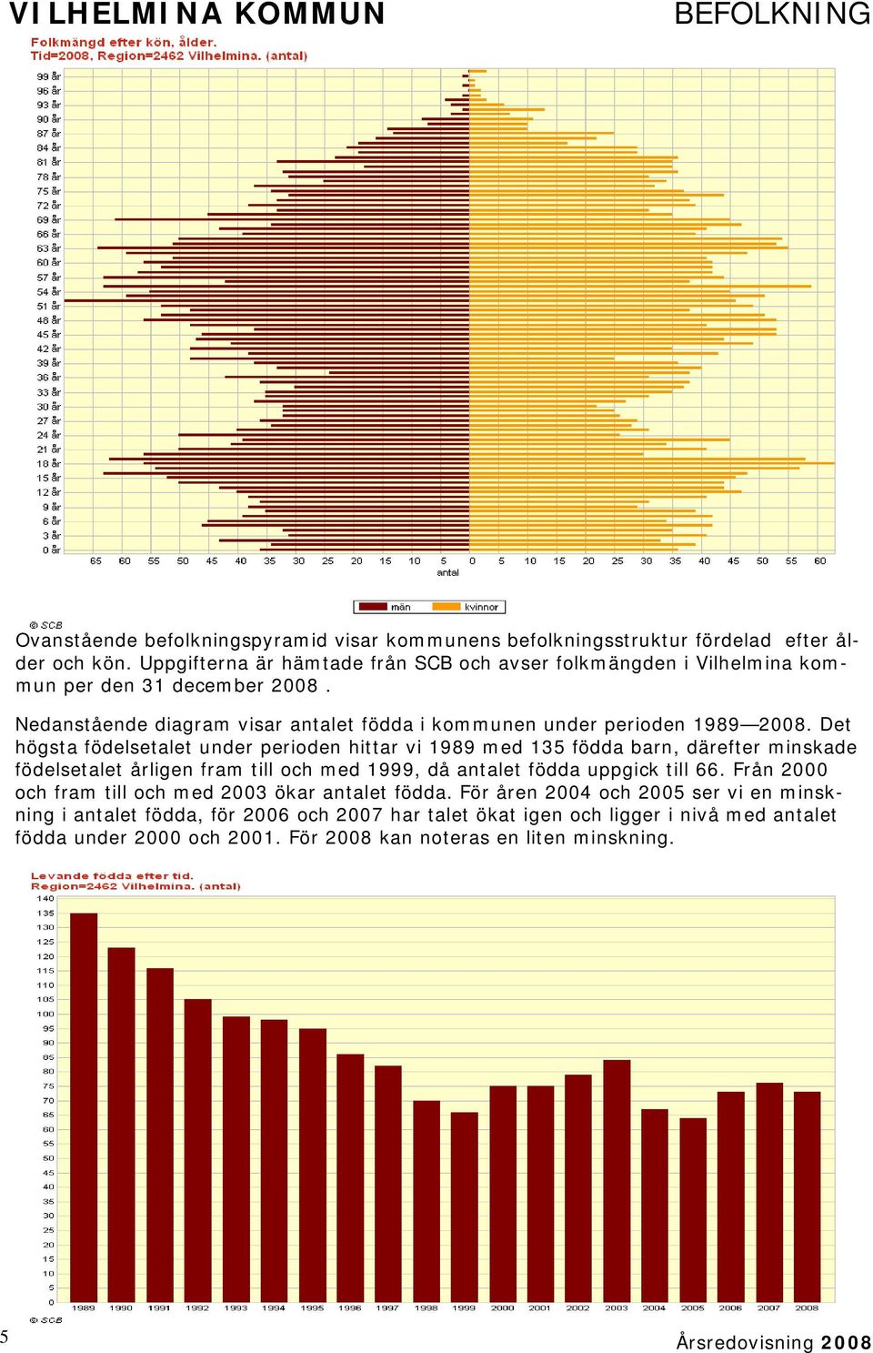 Det högsta födelsetalet under perioden hittar vi 1989 med 135 födda barn, därefter minskade födelsetalet årligen fram till och med 1999, då antalet födda uppgick till 66.