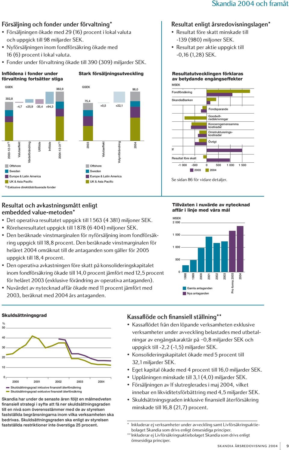 Resultat enligt årsredovis ningslagen* Resultat före skatt minskade till -139 (980) miljoner SEK. Resultat per aktie uppgick till -0,16 (1,28) SEK.