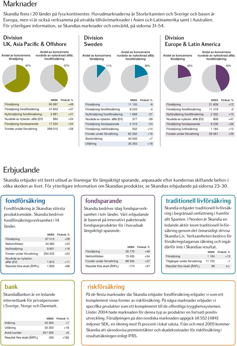 För ytterligare information, se Skandias marknader och omvärld, på sidorna 31-54.