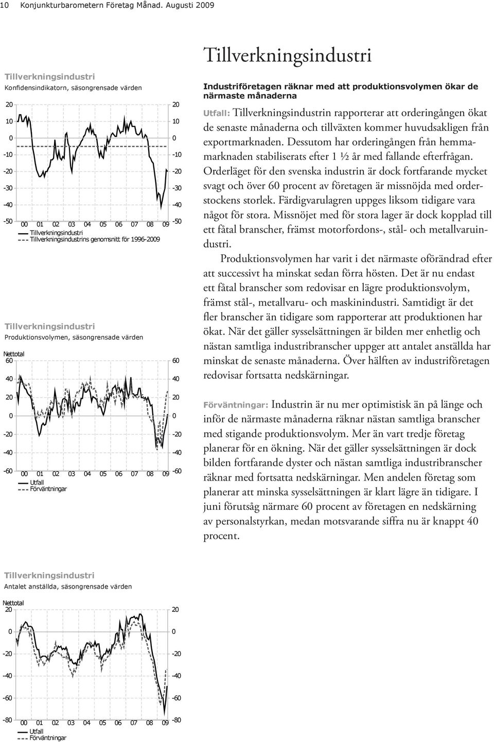 Tillverkningsindustri Produktionsvolymen, säsongrensade värden 6 4 2 1-1 -2-3 -4 6 4 Tillverkningsindustri Industriföretagen räknar med att produktionsvolymen ökar de närmaste månaderna :