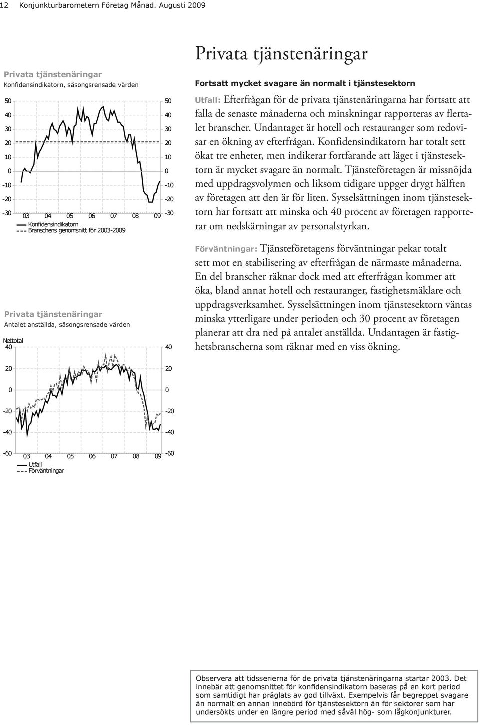 Branschens genomsnitt för 23-29 5 4 3 2 1-1 -2 9-3 4 Privata tjänstenäringar Fortsatt mycket svagare än normalt i tjänstesektorn : Efterfrågan för de privata tjänstenäringarna har fortsatt att falla
