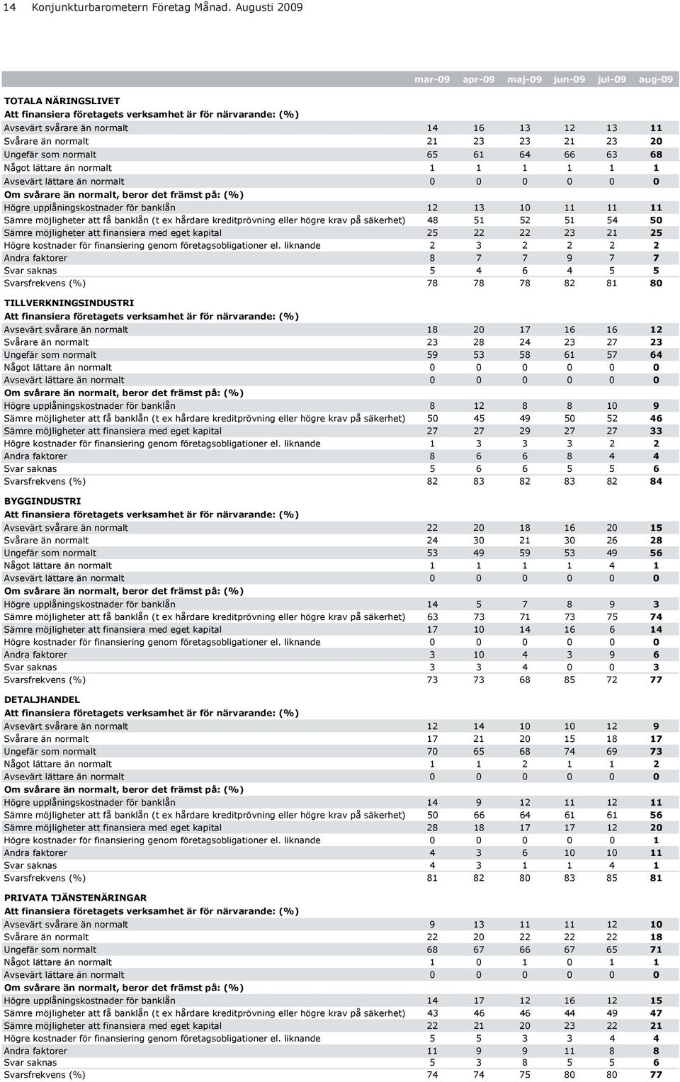 23 21 23 2 Ungefär som normalt 65 61 64 66 63 68 Något lättare än normalt 1 1 1 1 1 1 Avsevärt lättare än normalt Om svårare än normalt, beror det främst på: (%) Högre upplåningskostnader för banklån