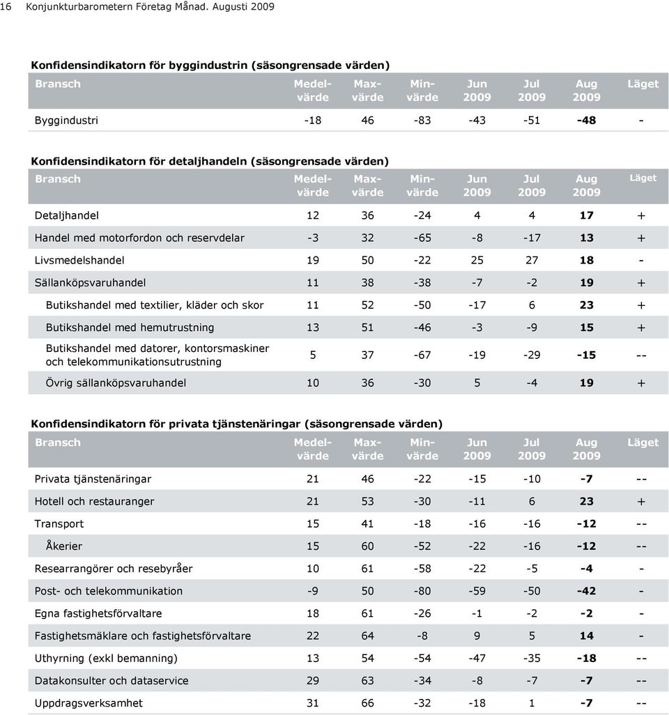 detaljhandeln (säsongrensade värden) Bransch Medelvärde Maxvärde Minvärde Jun 29 Jul 29 Aug 29 Läget Detaljhandel 12 36-24 4 4 17 + Handel med motorfordon och reservdelar -3 32-65 -8-17 13 +