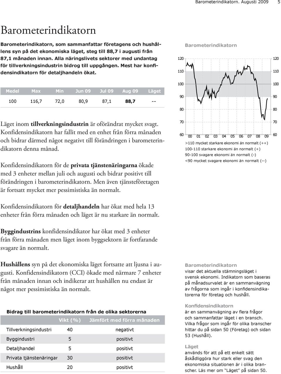 12 11 Barometerindikatorn 12 11 Medel Max Min Jun 9 Jul 9 Aug 9 Läget 1 116,7 72, 8,9 87,1 88,7 -- 1 9 8 1 9 8 Läget inom tillverkningsindustrin är oförändrat mycket svagt.