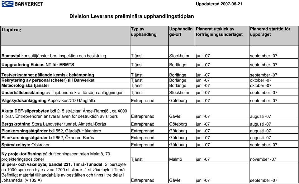 oktober -07 Meteorologiska tjänster Tjänst Borlänge juni -07 oktober -07 Underhållsbesiktning av linjebundna kraftförsörjn anläggningar Tjänst Stockholm juni -07 september -07 Vägskyddsanläggning