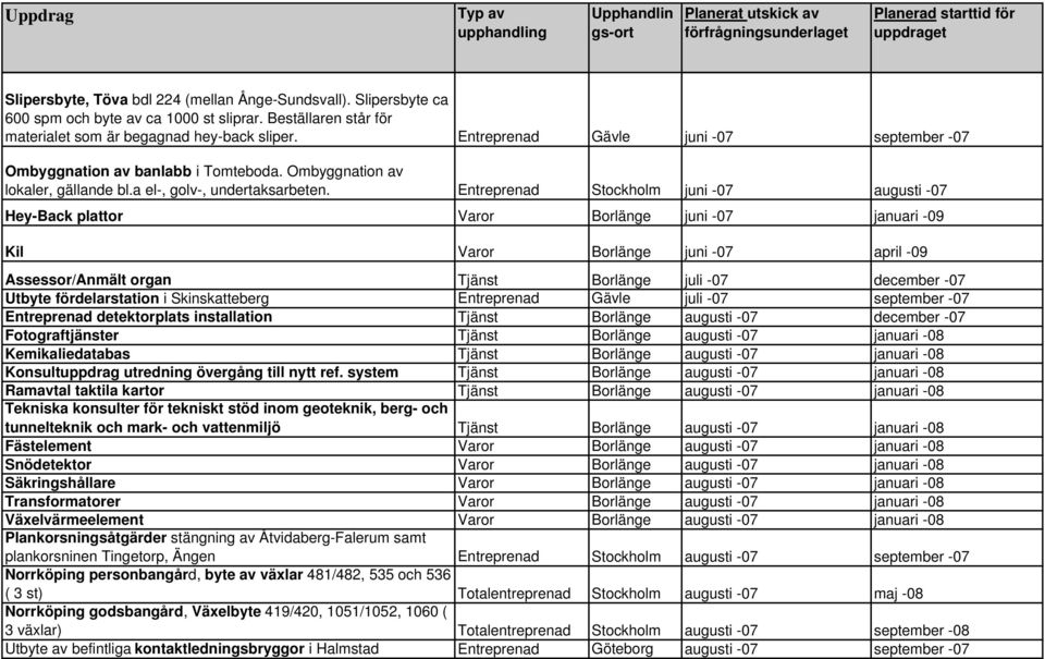 Entreprenad Stockholm juni -07 augusti -07 Hey-Back plattor Varor Borlänge juni -07 januari -09 Kil Varor Borlänge juni -07 april -09 Assessor/Anmält organ Tjänst Borlänge juli -07 december -07