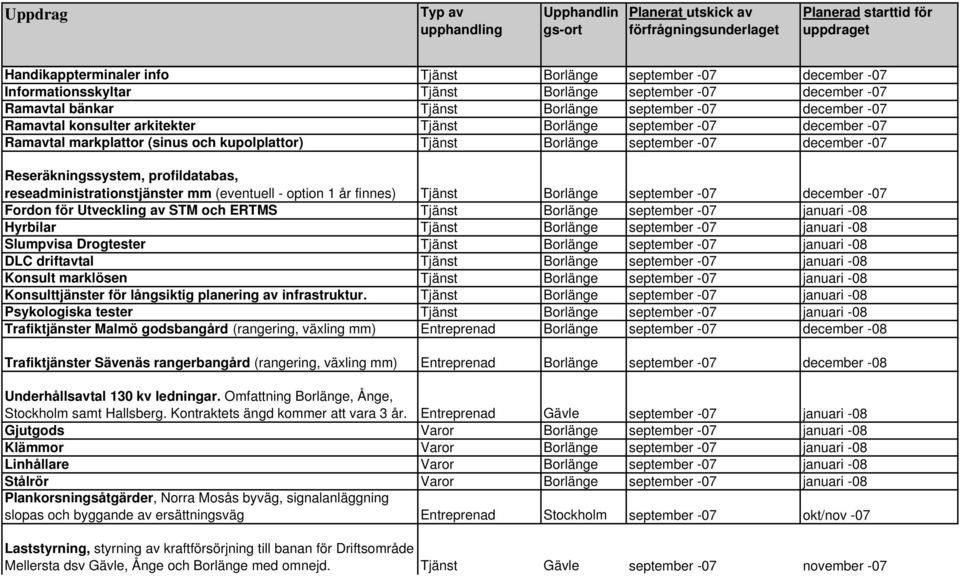 reseadministrationstjänster mm (eventuell - option 1 år finnes) Tjänst Borlänge september -07 december -07 Fordon för Utveckling av STM och ERTMS Tjänst Borlänge september -07 januari -08 Hyrbilar