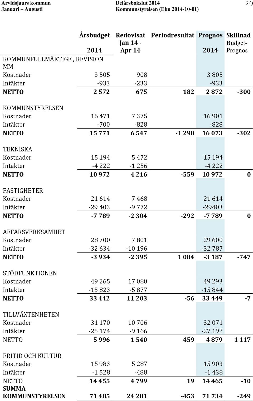 Intäkter 4 222 1 256 4 222 NETTO 10 972 4 216 559 10 972 0 FASTIGHETER Kostnader 21 614 7 468 21 614 Intäkter 29 403 9 772 29403 NETTO 7 789 2 304 292 7 789 0 AFFÄRSVERKSAMHET Kostnader 28 700 7 801