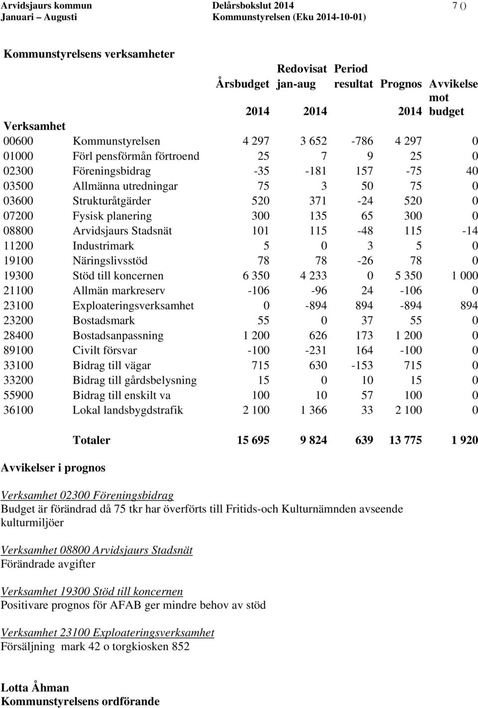 planering 300 135 65 300 0 08800 Arvidsjaurs Stadsnät 101 115-48 115-14 11200 Industrimark 5 0 3 5 0 19100 Näringslivsstöd 78 78-26 78 0 19300 Stöd till koncernen 6 350 4 233 0 5 350 1 000 21100