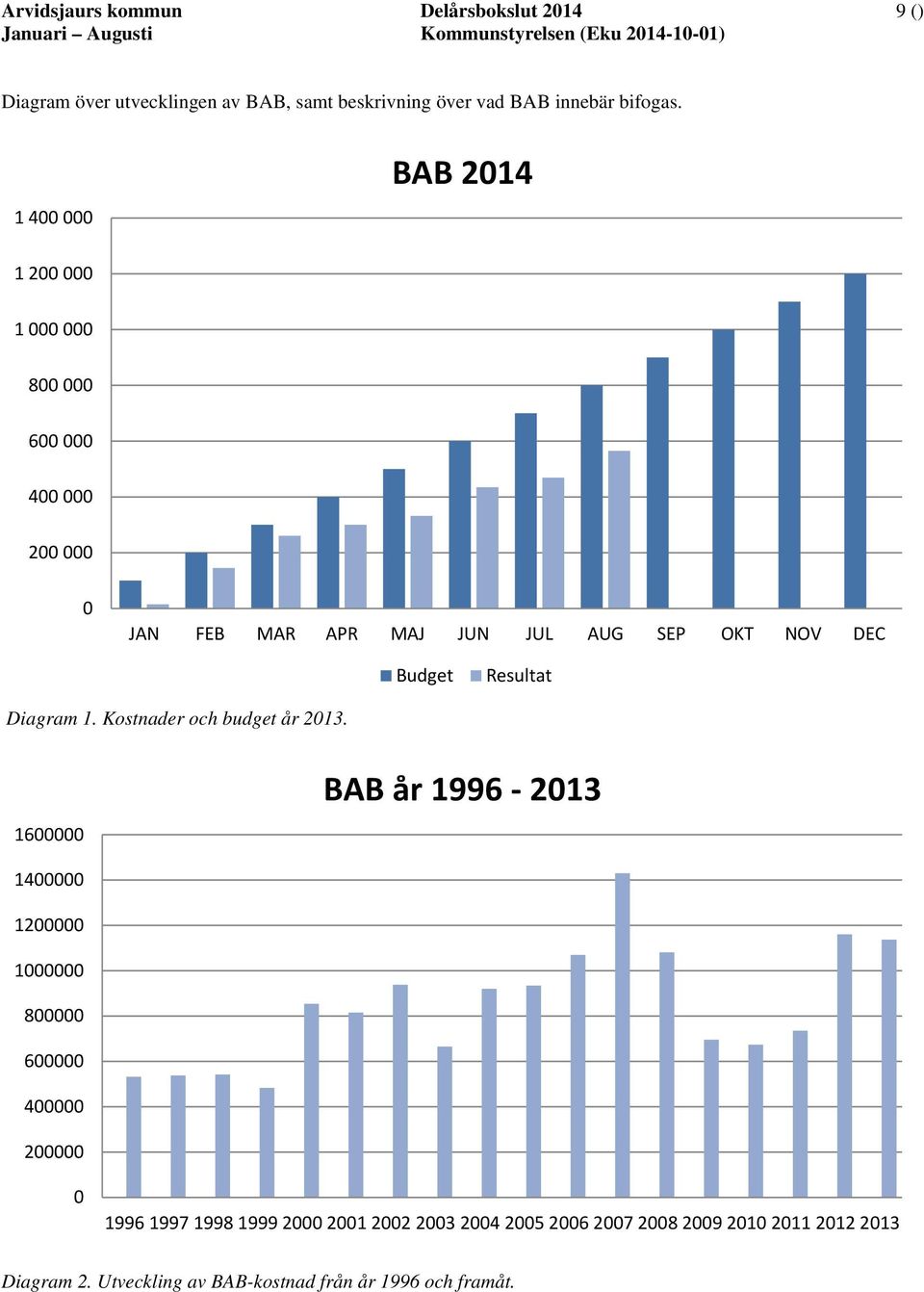 Resultat Diagram 1. Kostnader och budget år 2013.