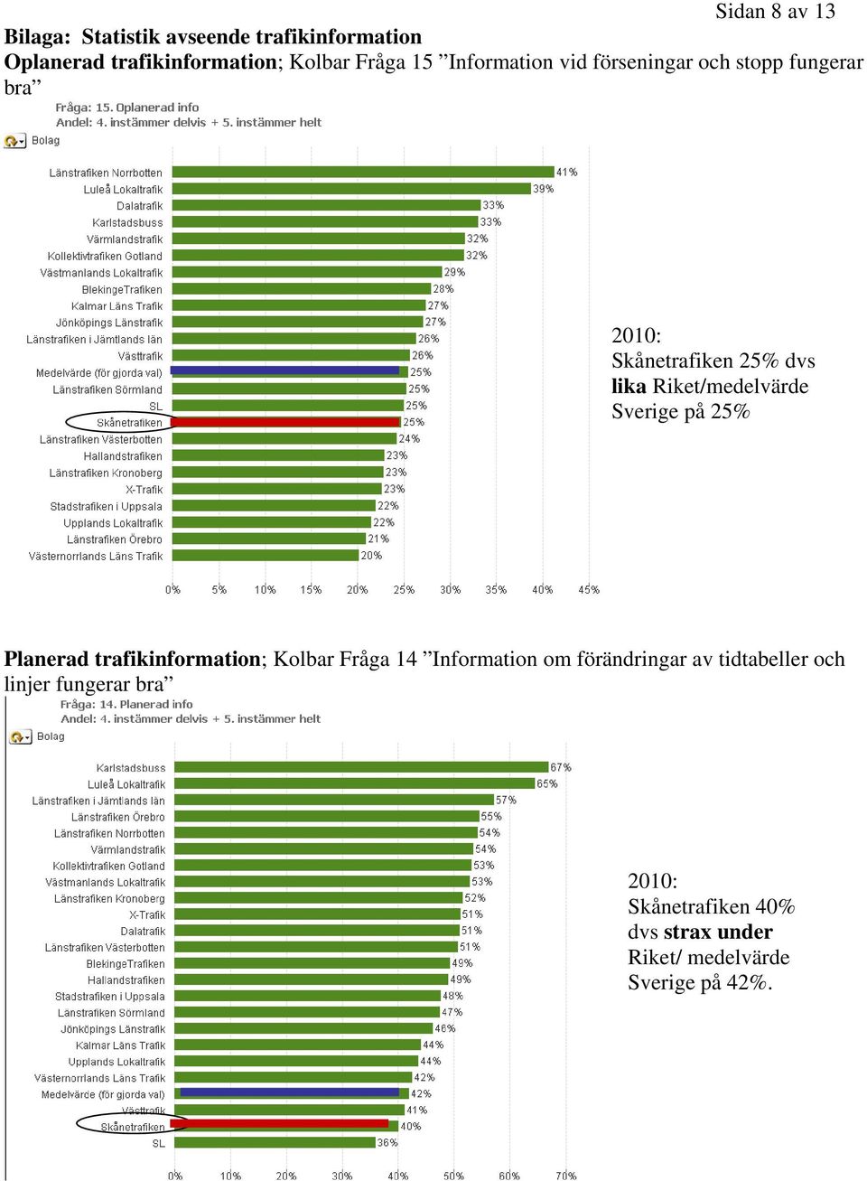 Riket/medelvärde Sverige på 25% Planerad trafikinformation; Kolbar Fråga 14 Information om