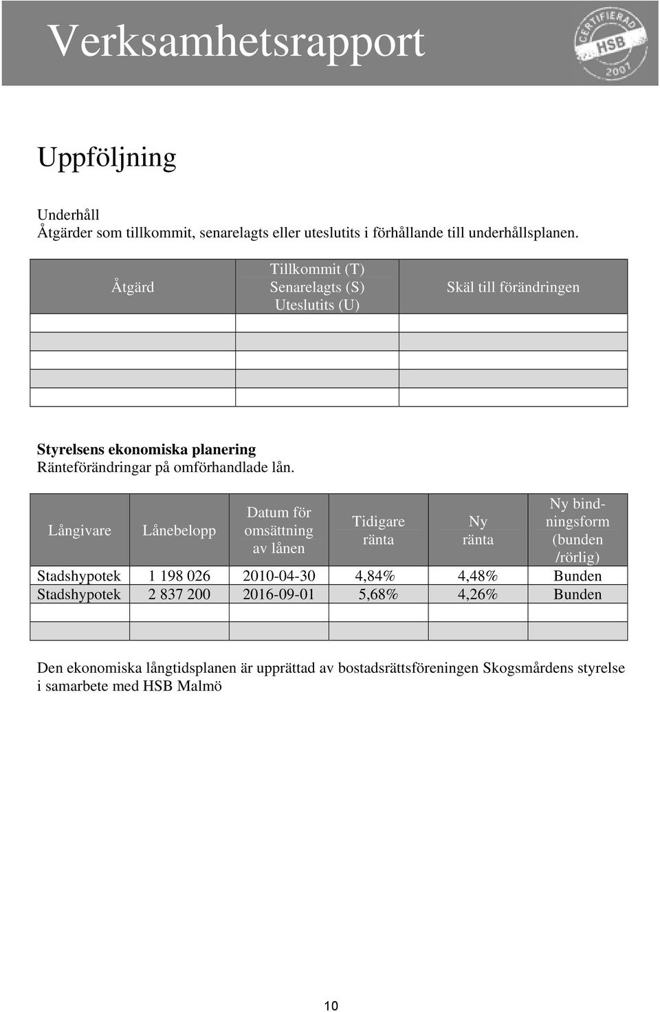 Långivare Lånebelopp Datum för omsättning av lånen Tidigare ränta Ny ränta Ny bindningsform (bunden /rörlig) Stadshypotek 1 198 026 2010-04-30 4,84%