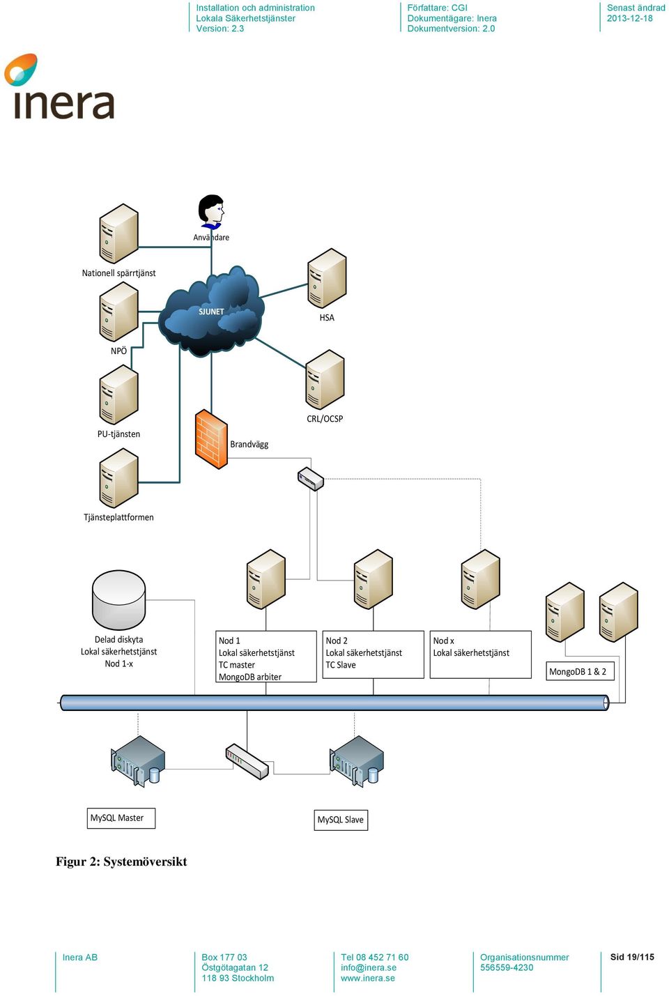 säkerhetstjänst TC master MongoDB arbiter Nod 2 Lokal säkerhetstjänst TC Slave Nod