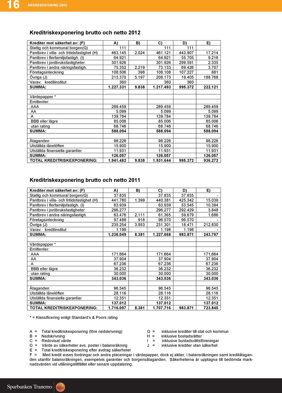 352 2.219 73.133 69.426 3.707 Företagsinteckning 108.506 398 108.108 107.227 881 Övriga (J) 213.370 5.197 208.173 19.405 188.768 Varav: kreditinstitut 360 360 360 SUMMA: 1.227.331 9.838 1.217.493 995.