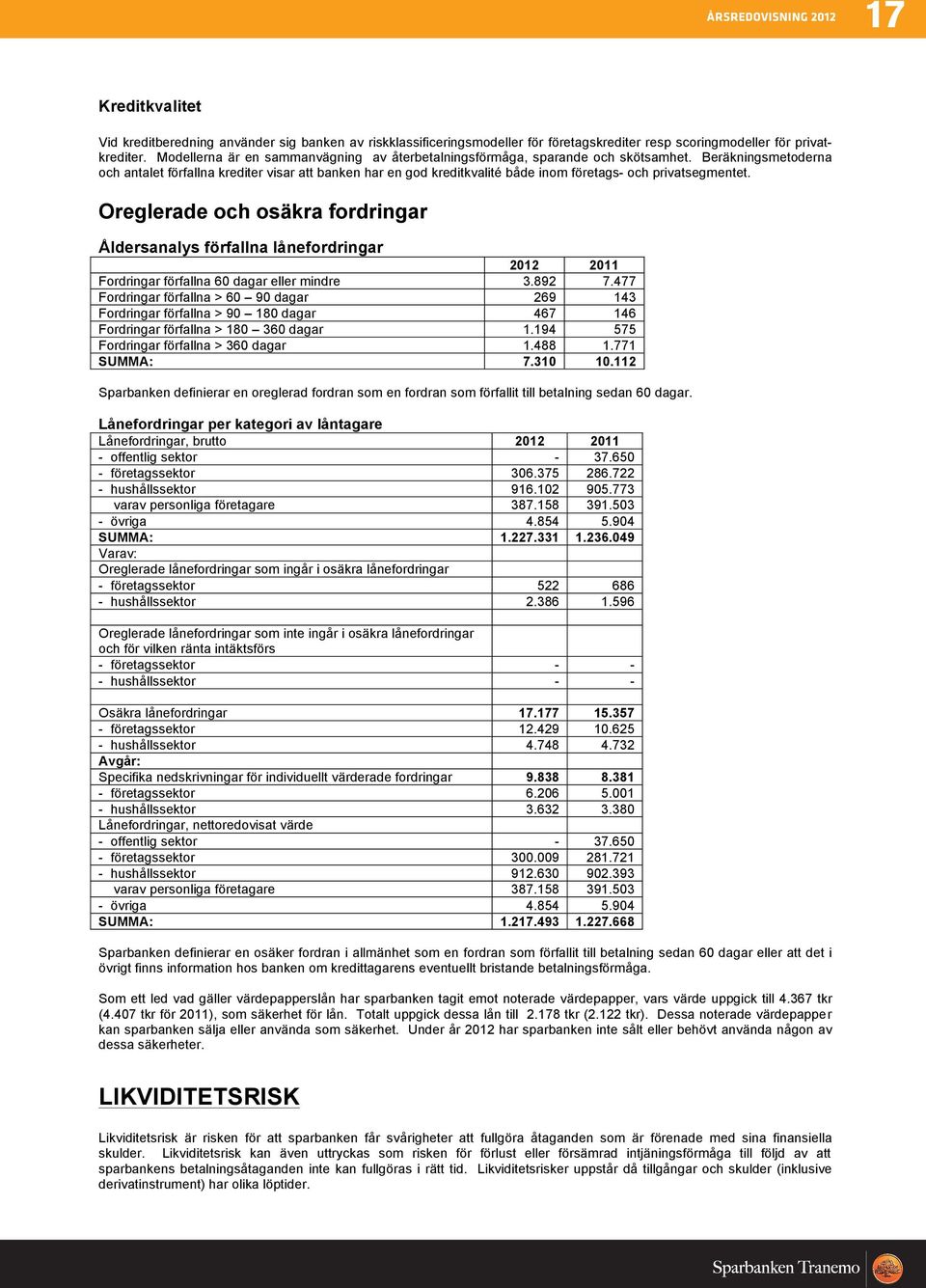 Beräkningsmetoderna och antalet förfallna krediter visar att banken har en god kreditkvalité både inom företags- och privatsegmentet.