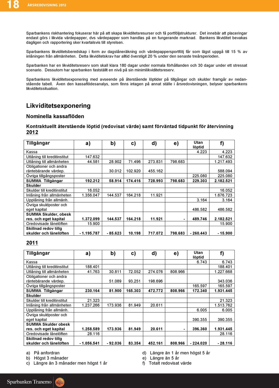 Bankens likviditet bevakas dagligen och rapportering sker kvartalsvis till styrelsen.