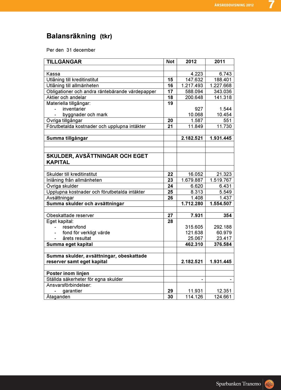 454 Övriga tillgångar 20 1.587 551 Förutbetalda kostnader och upplupna intäkter 21 11.849 11.730 Summa tillgångar 2.182.521 1.931.