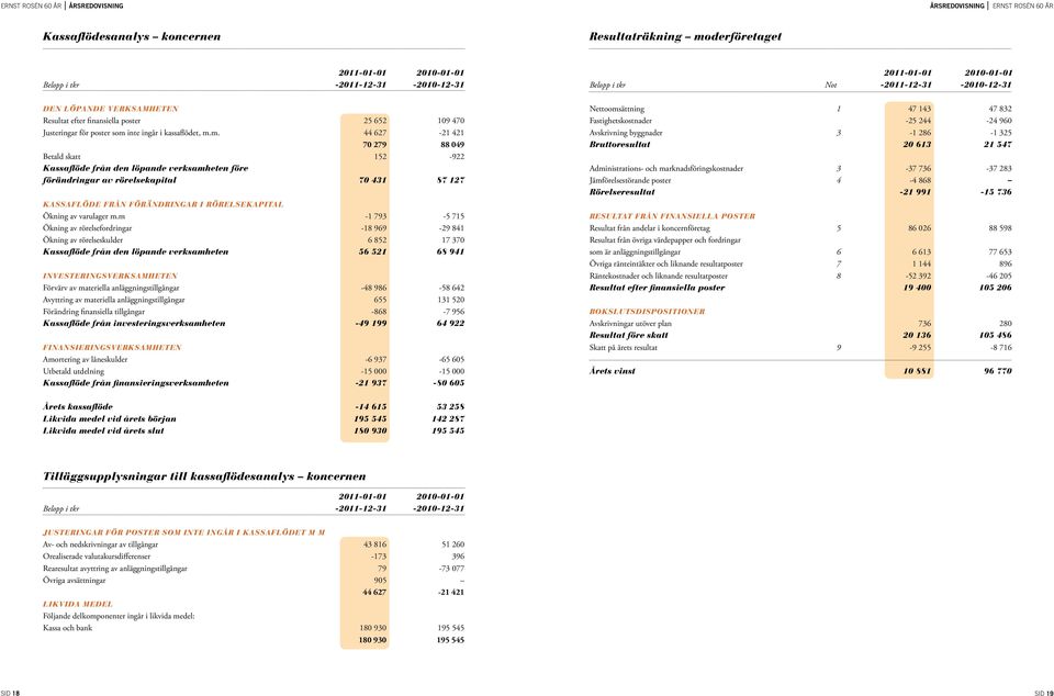 eten Resultat efter finansiella poster 25 652 109 470 Justeringar för poster som 