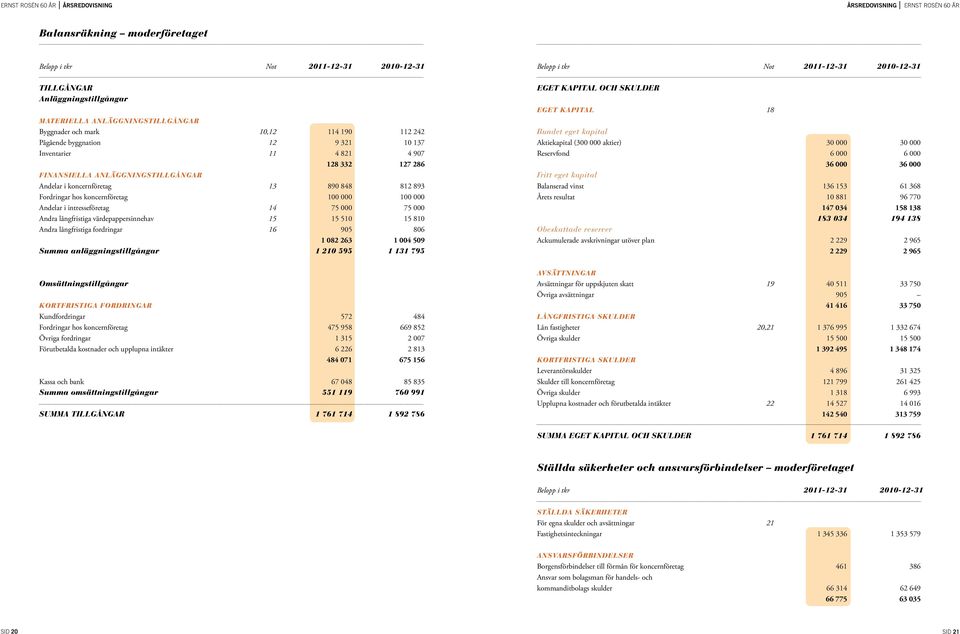 14 75 000 75 000 Andra långfristiga värdepappersinnehav 15 15 510 15 810 Andra långfristiga fordringar 16 905 806 1 082 263 1 004 509 Summa anläggningstillgångar 1 210 595 1 131 795 EGET KAPITAL OCH