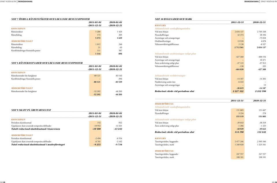 lån fastigheter -88 121-83 143 Kursförändringar finansiella poster -396-88 121-83 539 Moderföretaget Räntekostnader lån fastigheter -52 392-46 205-52 392-46 205 Not 10 Byggnader och mark Koncern