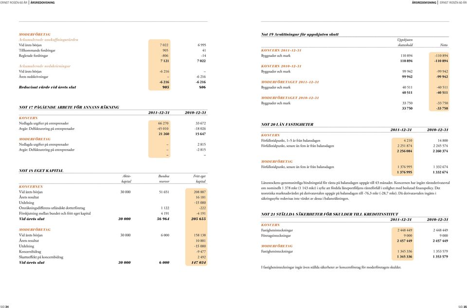 på entreprenader -45 010-18 026 21 260 15 647 MODERFÖRETAG Nedlagda utgifter på entreprenader 2 815 Avgår: Delfakturering på entreprenader -2 815 Not 18 Eget kapital Aktie- Bundna Fritt eget kapital