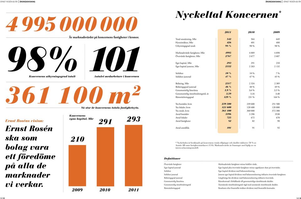 210 101 medarbetare i koncernen Så stor är koncernens totala fastighetsyta.