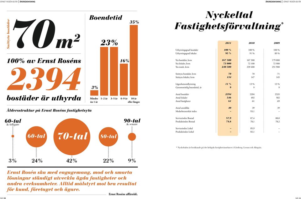 Genomsnittlig boendetid, år 9 9 9 Åldersstruktur på Ernst Roséns fastighetsyta Mindre än 1 år 1 2 år 3 5 år 6 9 år 10 år eller längre Antal bostäder 2394 2394 2535 Antal lokaler 546 492 502 Antal