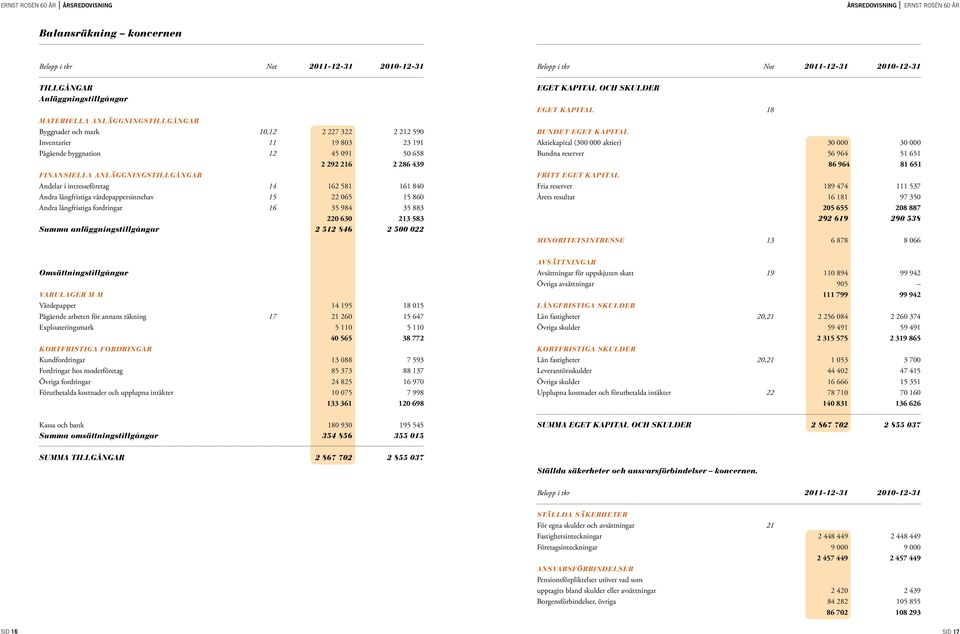 långfristiga fordringar 16 35 984 35 883 220 630 213 583 Summa anläggningstillgångar 2 512 846 2 500 022 EGET KAPITAL OCH SKULDER Eget kapital 18 Bundet eget kapital Aktiekapital (300 000 aktier) 30