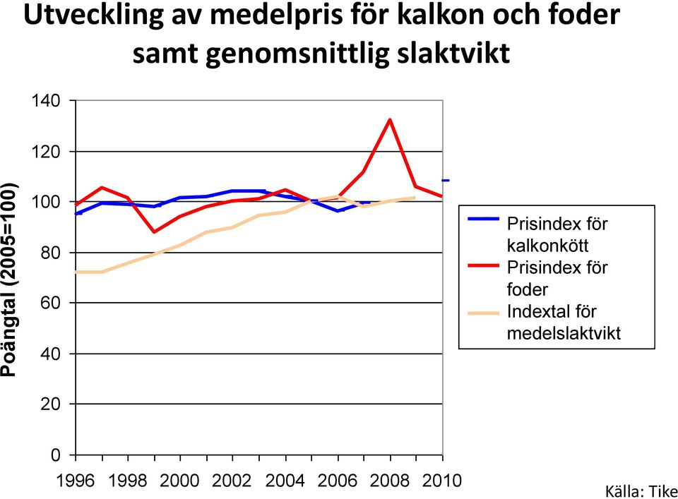 hintaindeksi kalkonkött Rehujen Prisindex för hintaindeksi foder Keskiteuraspainon