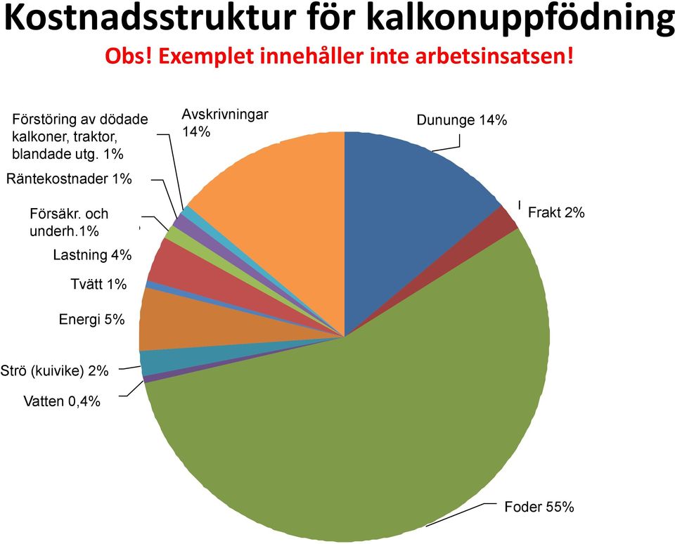 kulut; 1% 1 % Räntekostnader Korkokulut; 1% 1 % Försäkr. Vakuutus och ja underh.