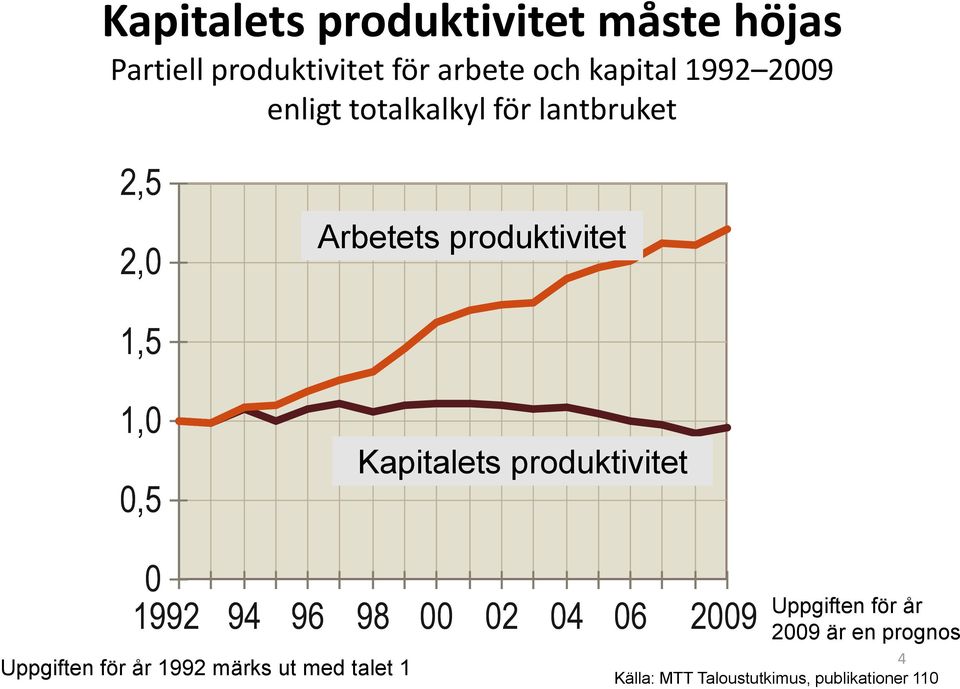 Pääoman tuottavuus Kapitalets produktivitet 0 1992 94 96 98 00 02 04 06 2009 Uppgiften för år