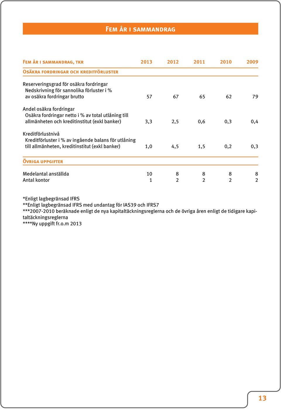 Kreditförluster i % av ingående balans för utlåning till allmänheten, kreditinstitut (exkl banker) 1,0 4,5 1,5 0,2 0,3 Övriga uppgifter Medelantal anställda 10 8 8 8 8 Antal kontor 1 2 2 2 2 *Enligt