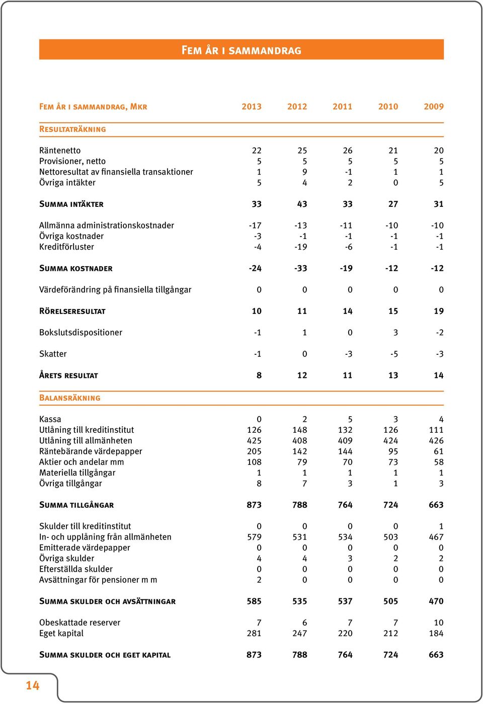 -12 Värdeförändring på finansiella tillgångar 0 0 0 0 0 Rörelseresultat 10 11 14 15 19 Bokslutsdispositioner -1 1 0 3-2 Skatter -1 0-3 -5-3 Årets resultat 8 12 11 13 14 Balansräkning Kassa 0 2 5 3 4