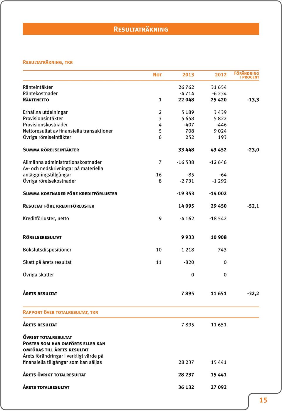 Allmänna administrationskostnader 7-16 538-12 646 Av- och nedskrivningar på materiella anläggningstillgångar 16-85 -64 Övriga rörelsekostnader 8-2 731-1 292 Summa kostnader före kreditförluster -19