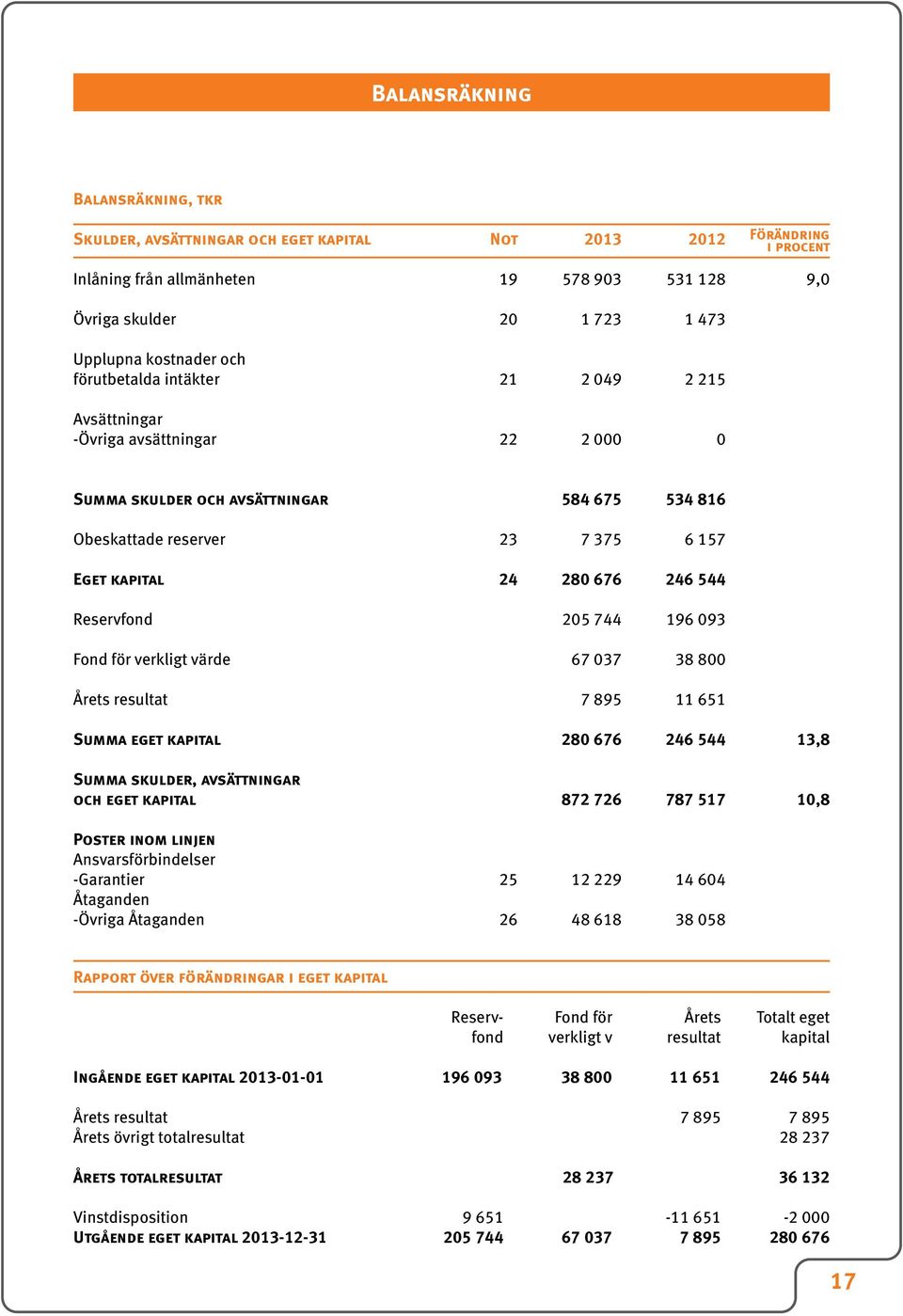 676 246 544 Reservfond 205 744 196 093 Fond för verkligt värde 67 037 38 800 Årets resultat 7 895 11 651 Summa eget kapital 280 676 246 544 13,8 Summa skulder, avsättningar och eget kapital 872 726