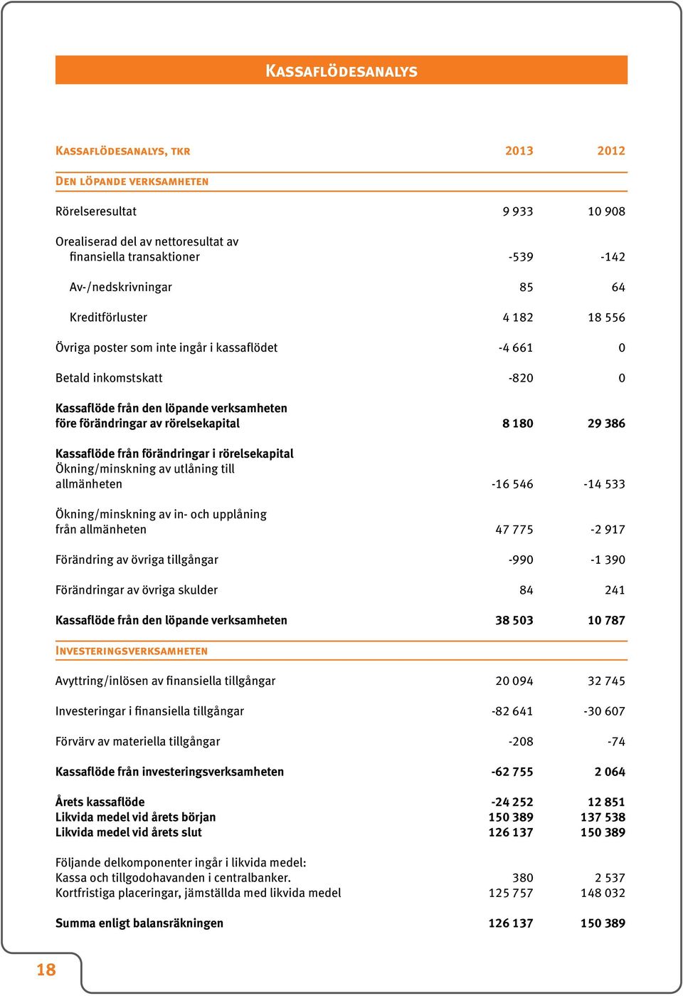 386 Kassaflöde från förändringar i rörelsekapital Ökning/minskning av utlåning till allmänheten -16 546-14 533 Ökning/minskning av in- och upplåning från allmänheten 47 775-2 917 Förändring av övriga