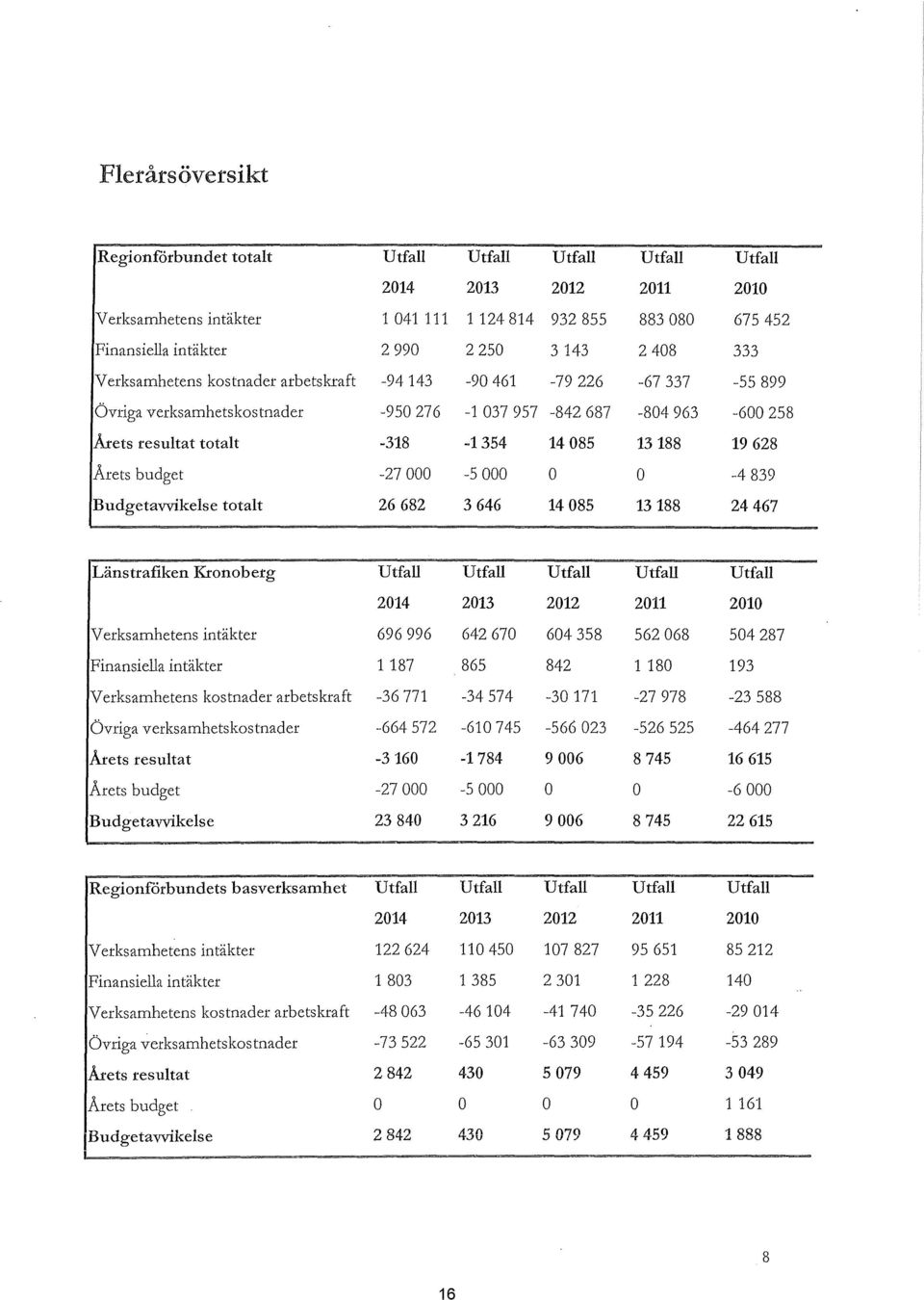 13188 19 628 Arets budget -27 000-5 000 o o -4 839 Budgetavvikelse totalt 26 682 3 646 14 085 13188 24 467 Länstrafiken Kronoberg Utfall Utfall Utfall Utfall Utfall 2014 2013 2012 2011 2010