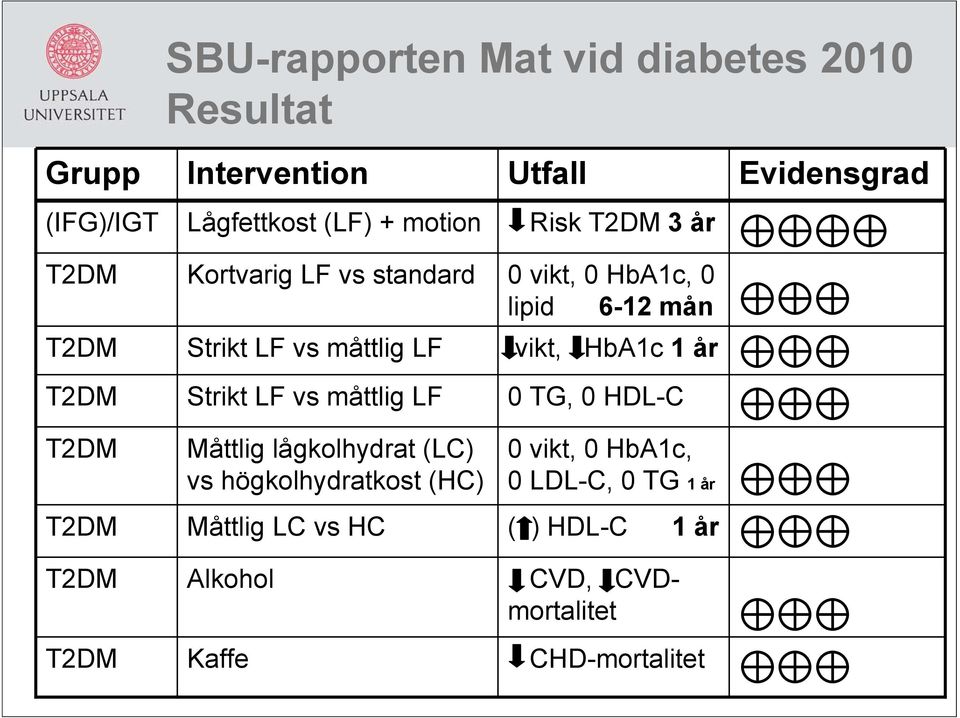 HbA1c 1 år T2DM Strikt LF vs måttlig LF 0 TG, 0 HDL-C T2DM Måttlig lågkolhydrat (LC) vs högkolhydratkost (HC) 0 vikt,