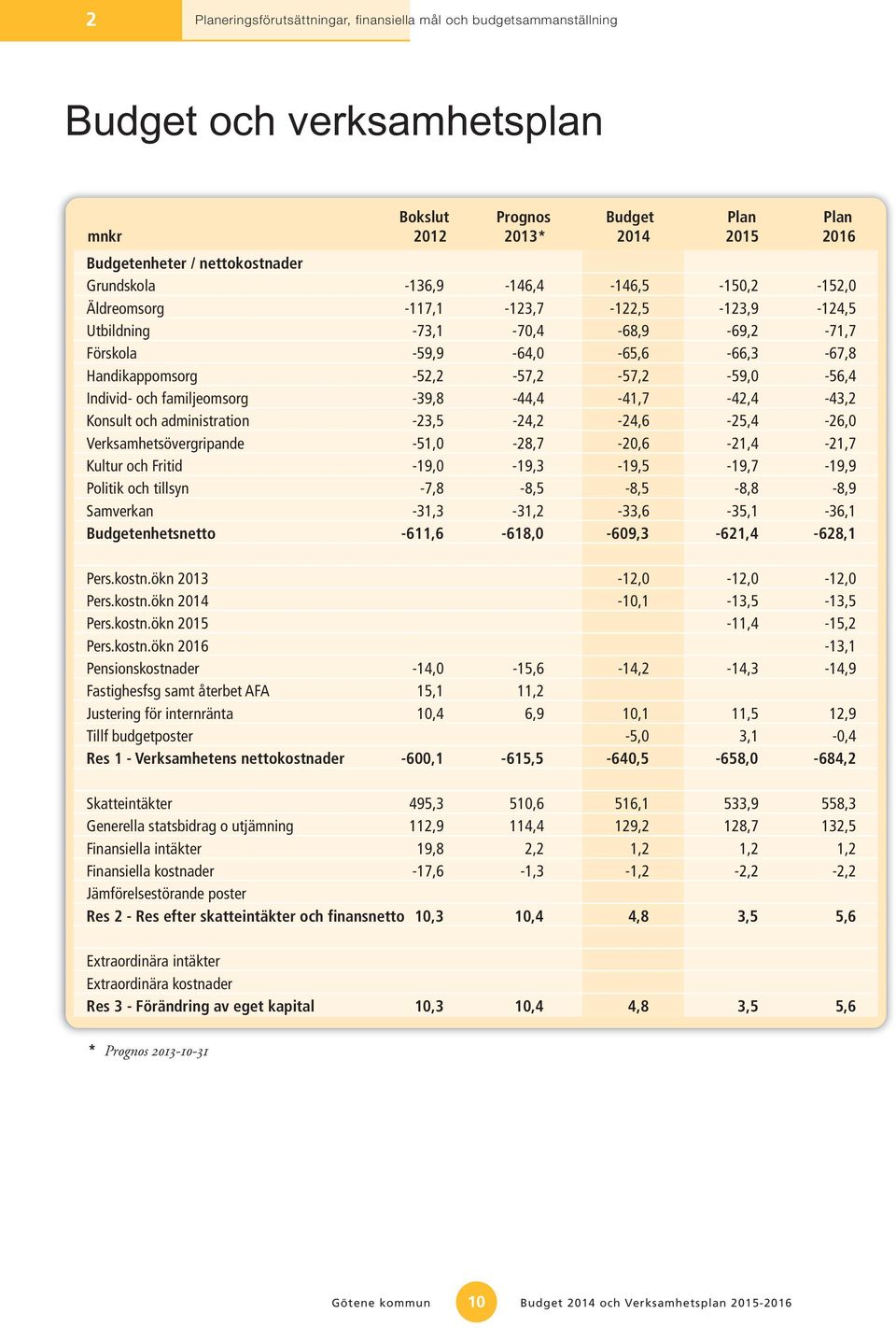 Individ- och familjeomsorg -39,8-44,4-41,7-42,4-43,2 Konsult och administration -23,5-24,2-24,6-25,4-26,0 Verksamhetsövergripande -51,0-28,7-20,6-21,4-21,7 Kultur och Fritid -19,0-19,3-19,5-19,7-19,9